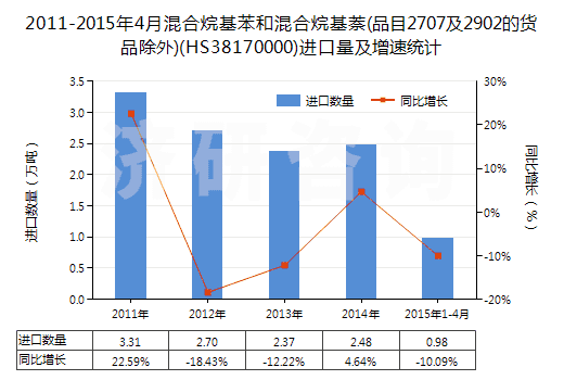 2011-2015年4月混合烷基苯和混合烷基萘(品目2707及2902的貨品除外)(HS38170000)進口量及增速統(tǒng)計